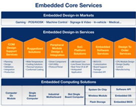 研華陳贊鴻 垂直領(lǐng)域?qū)Ｙu店與工業(yè)工程設(shè)計(jì)服務(wù)，讓嵌入式系統(tǒng)更上一層樓